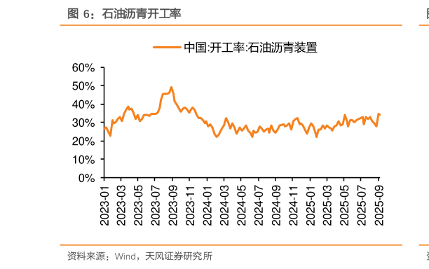 谁知道石油沥青开工率
