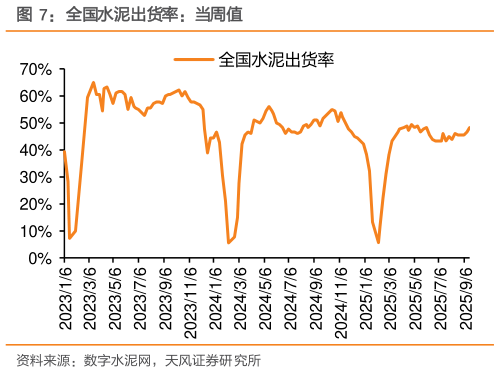 一起讨论下全国水泥出货率：当周值