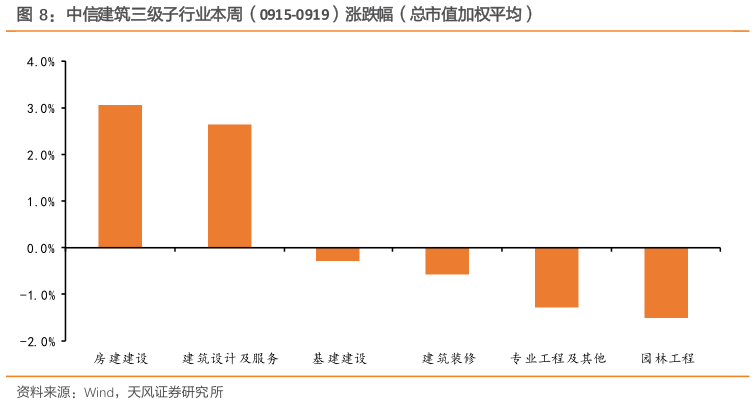 各位网友请教一下中信建筑三级子行业本周（0915-0919）涨跌幅（总市值加权平均）