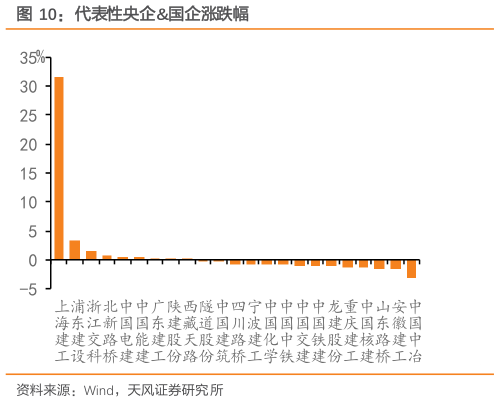 如何才能代表性央企国企涨跌幅