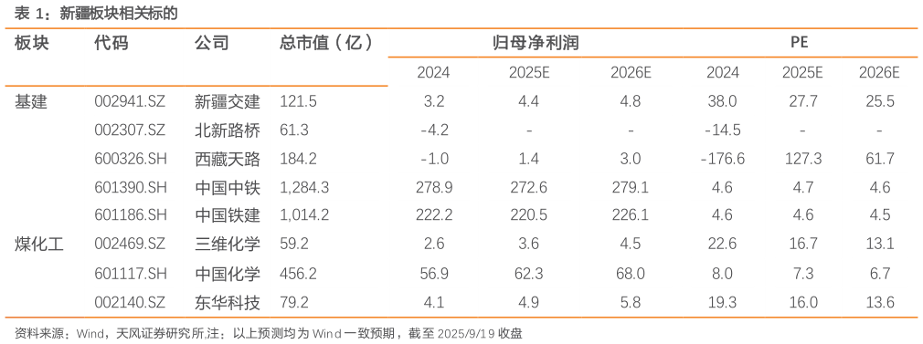一起讨论下新疆板块相关标的