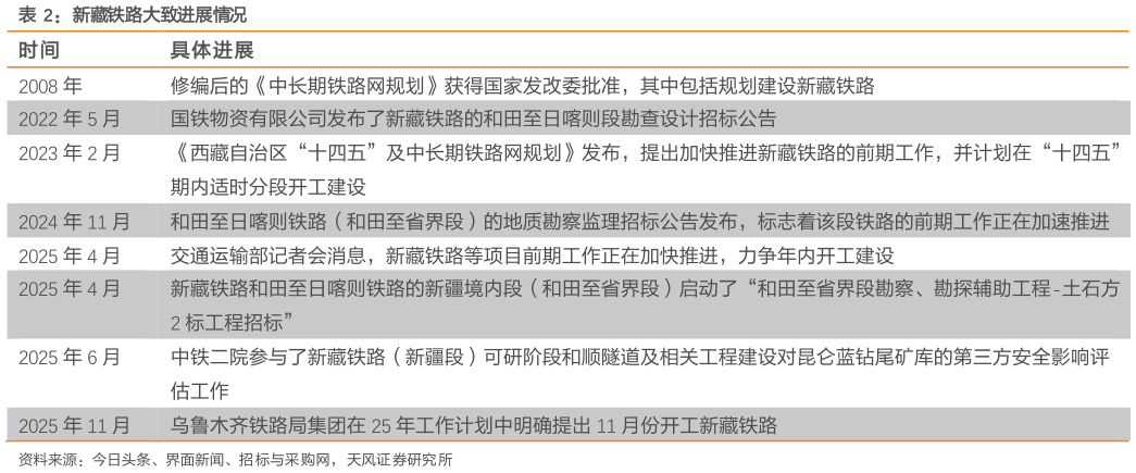 如何了解新藏铁路大致进展情况