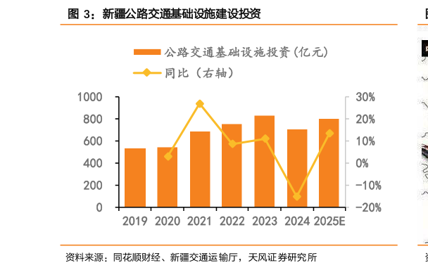 想关注一下新疆公路交通基础设施建设投资