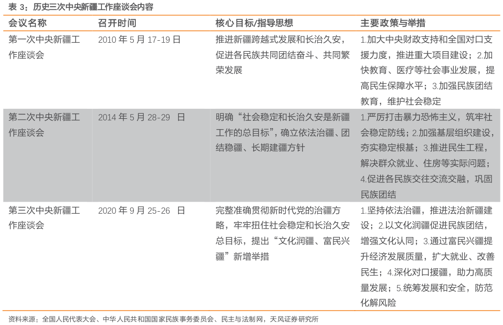 咨询大家历史三次中央新疆工作座谈会内容