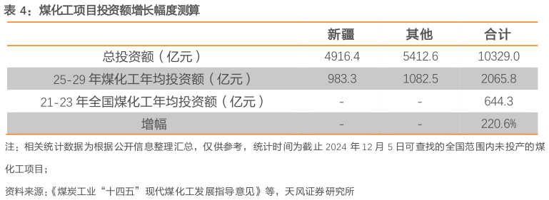 如何看待煤化工项目投资额增长幅度测算