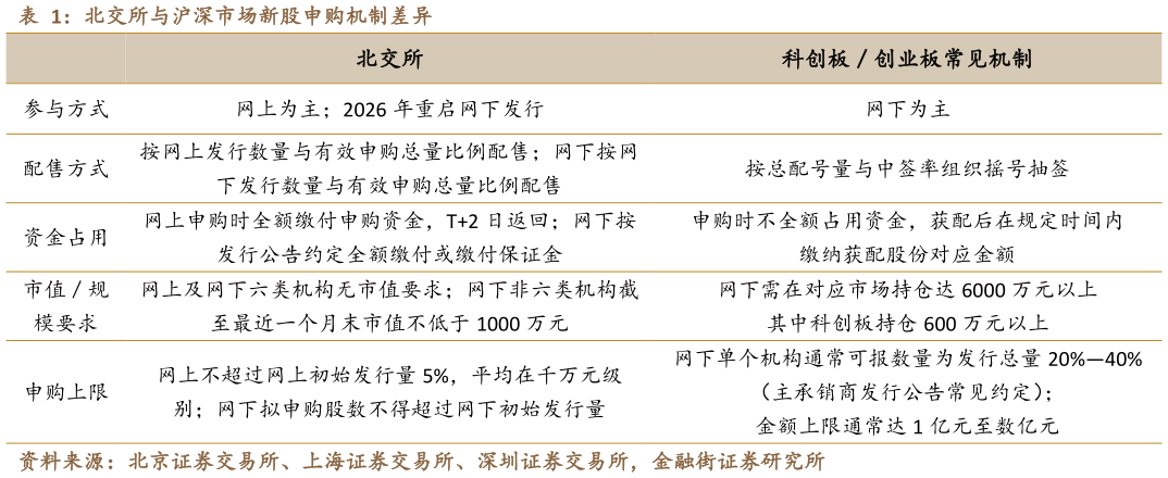 如何看待北交所与沪深市场新股申购机制差异