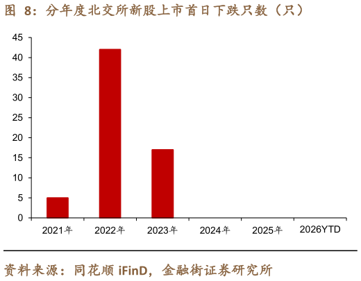 咨询下各位分年度北交所新股上市首日下跌只数（只）