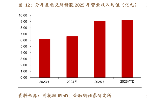 一起讨论下分年度北交所新股 2025 年营业收入均值（亿元）