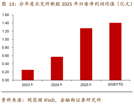 想关注一下分年度北交所新股 2025 年归母净利润均值（亿元）