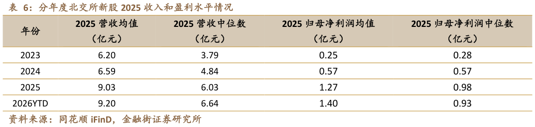 各位网友请教一下分年度北交所新股 2025 收入和盈利水平情况