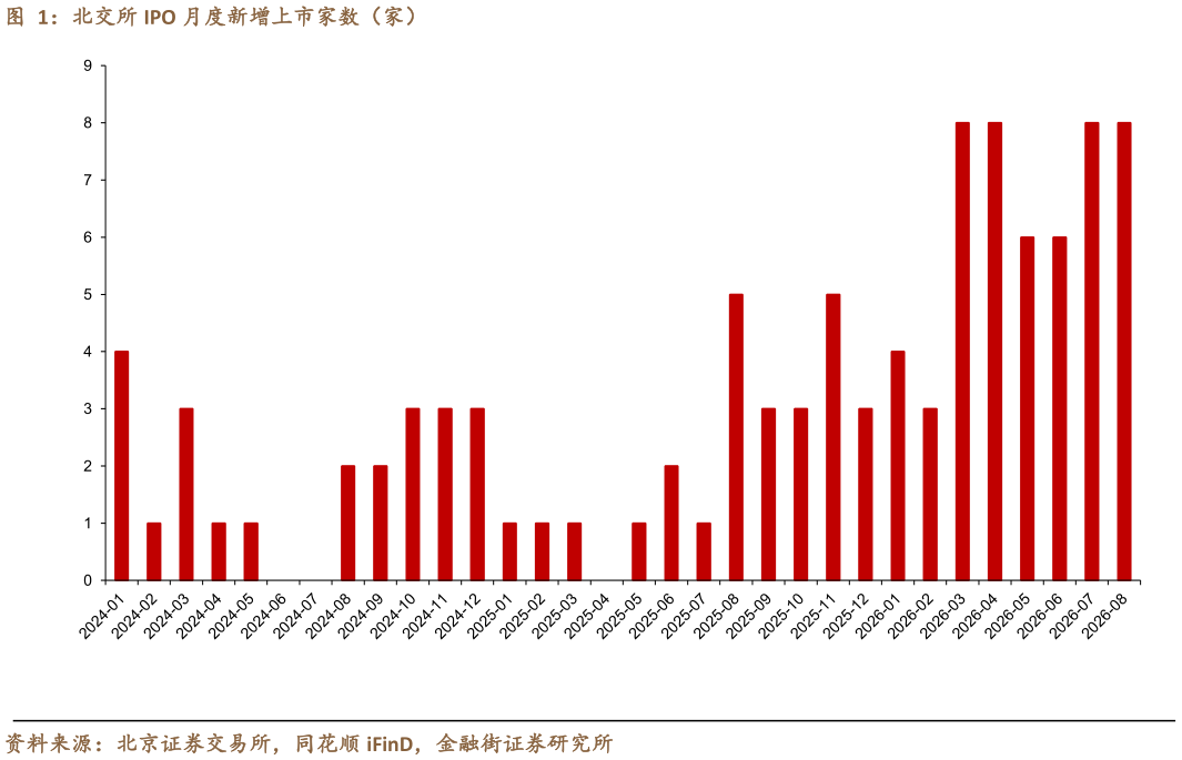 想问下各位网友北交所 IPO 月度新增上市家数（家）