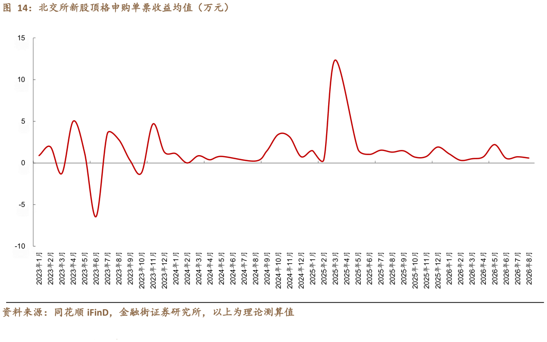 谁知道北交所新股顶格申购单票收益均值（万元）