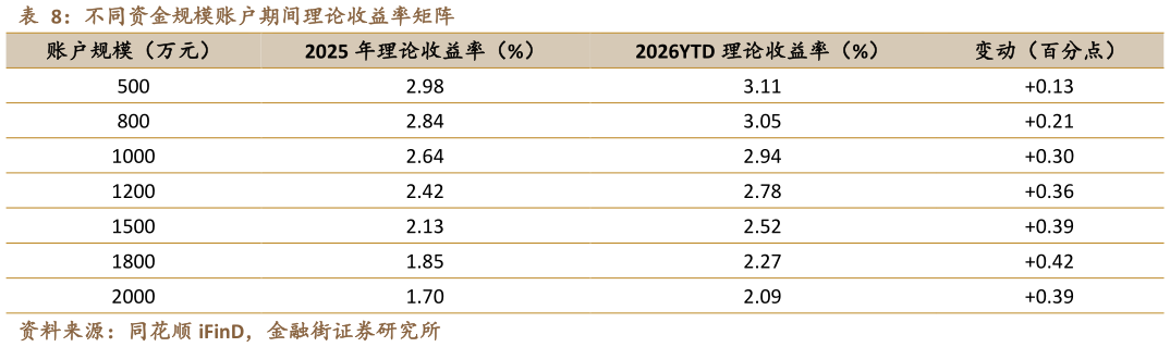 你知道不同资金规模账户期间理论收益率矩阵