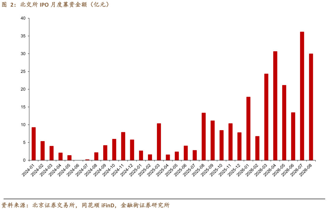 咨询大家北交所 IPO 月度募资金额（亿元）