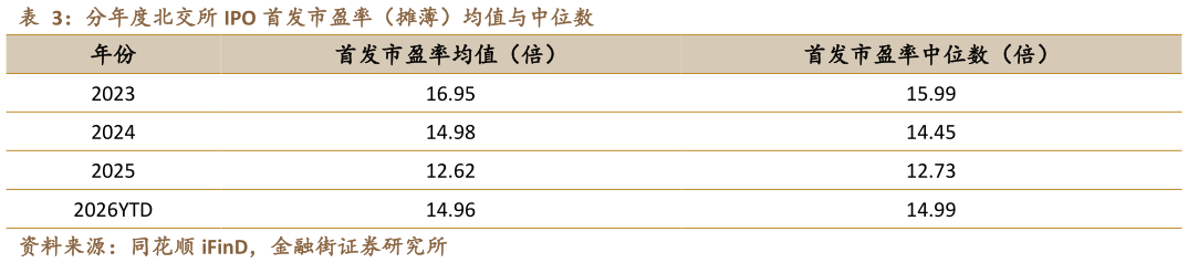 如何才能分年度北交所 IPO 首发市盈率（摊薄）均值与中位数