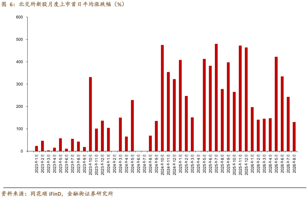 一起讨论下北交所新股月度上市首日平均涨跌幅（%）