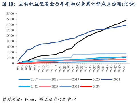 怎样理解主动权益型基金历年年初以来累计新成立份额亿份?
