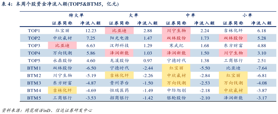 想关注一下本周个股资金净流入额TOP5BTM5,亿元?