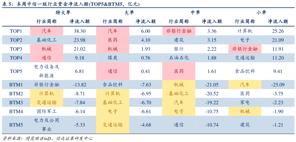 怎样理解本周中信一级行业资金净流入额TOP5BTM5,亿元?