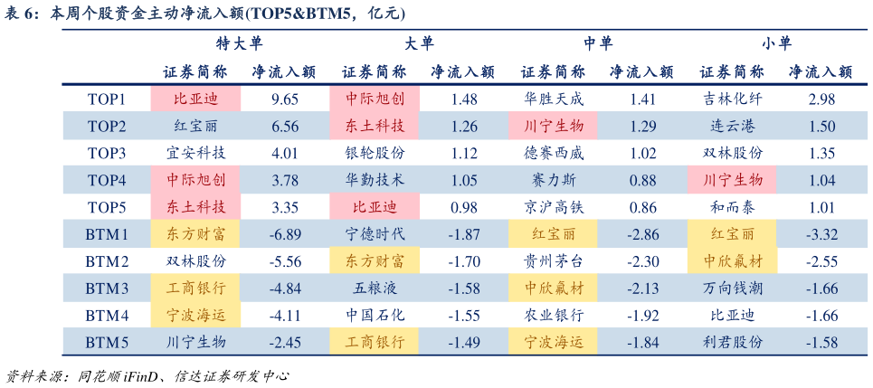 如何了解本周个股资金主动净流入额TOP5BTM5,亿元?