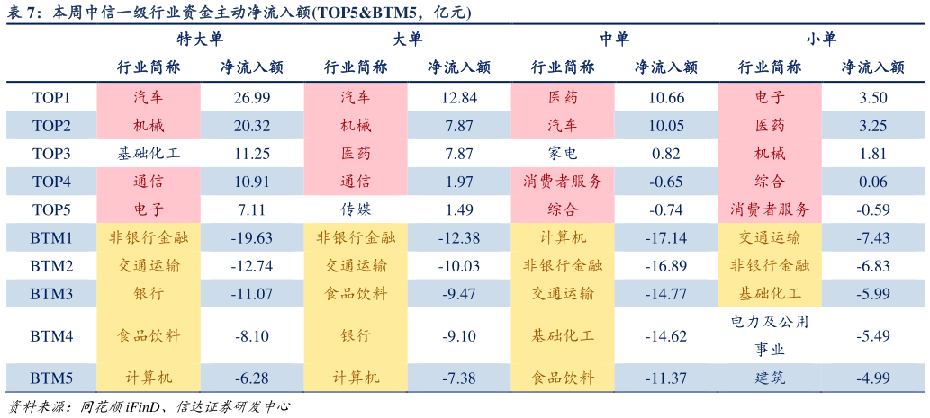 想关注一下本周中信一级行业资金主动净流入额TOP5BTM5,亿元?