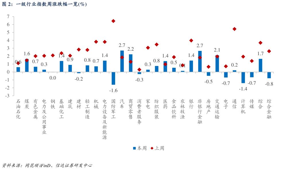 如何解释一级行业指数周涨跌幅一览%