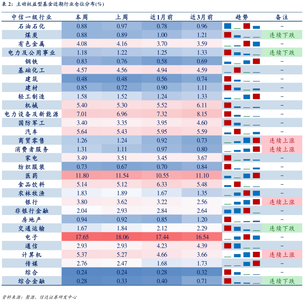 想关注一下主动权益型基金近期行业仓位分布%
