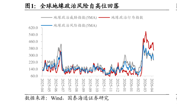 如何了解全球地缘政治风险自高位回落