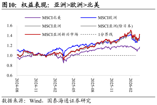怎样理解权益表现：亚洲欧洲北美