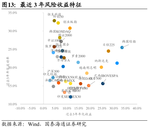 想关注一下最近 3 年风险收益特征