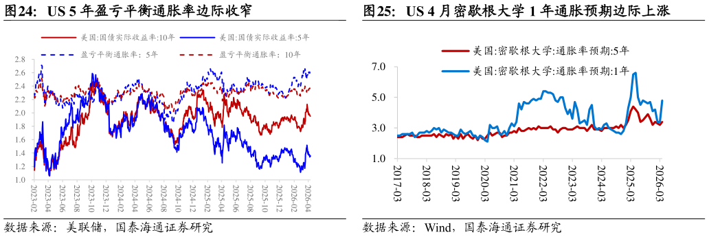 想问下各位网友US 5 年盈亏平衡通胀率边际收窄