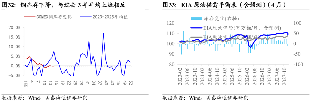 咨询大家EIA 原油供需平衡表（含预测）（4 月） 黄金库存下降，降速快去过去 3 年均值 铜库存下降，与过去 3 年年均上涨相反