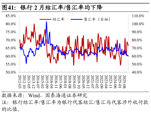 我想了解一下银行 2 月结汇率售汇率均下降