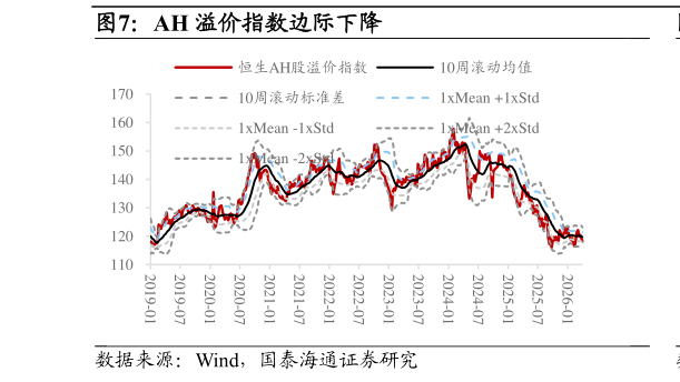 如何看待AH 溢价指数边际下降