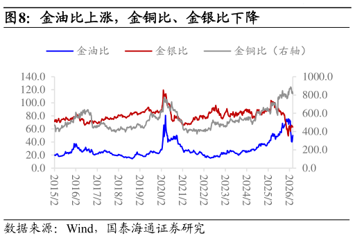 谁知道金油比上涨，金铜比、金银比下降