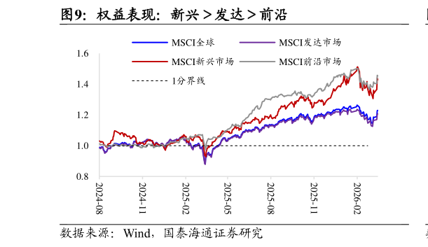 怎样理解权益表现：新兴发达前沿