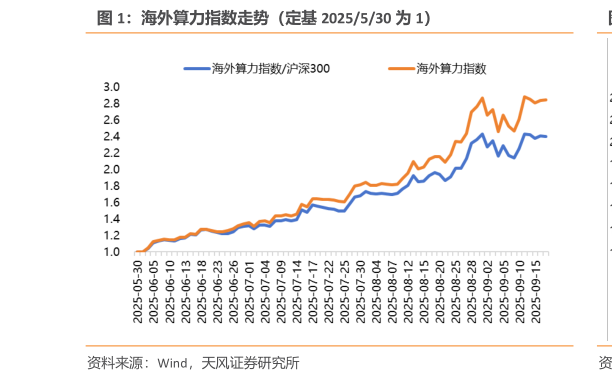 想关注一下海外算力指数走势（定基 2025530 为 1）