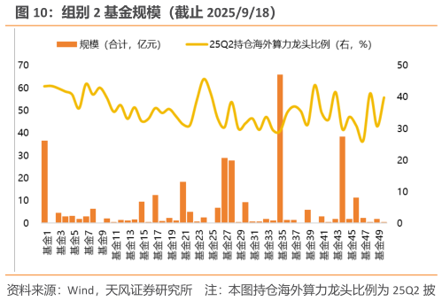 怎样理解组别 2 基金规模（截止 2025918）