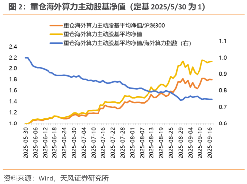 你知道重仓海外算力主动股基净值（定基 2025530 为 1）
