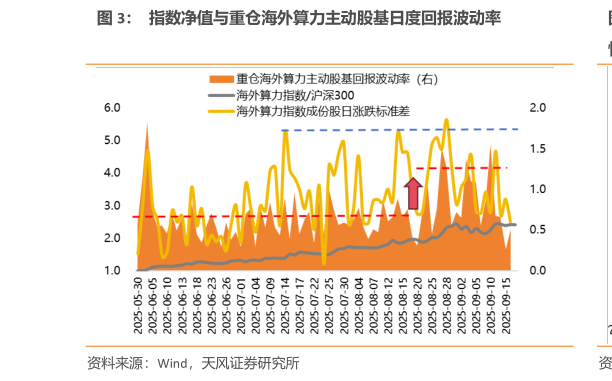 你知道指数净值与重仓海外算力主动股基日度回报波动率