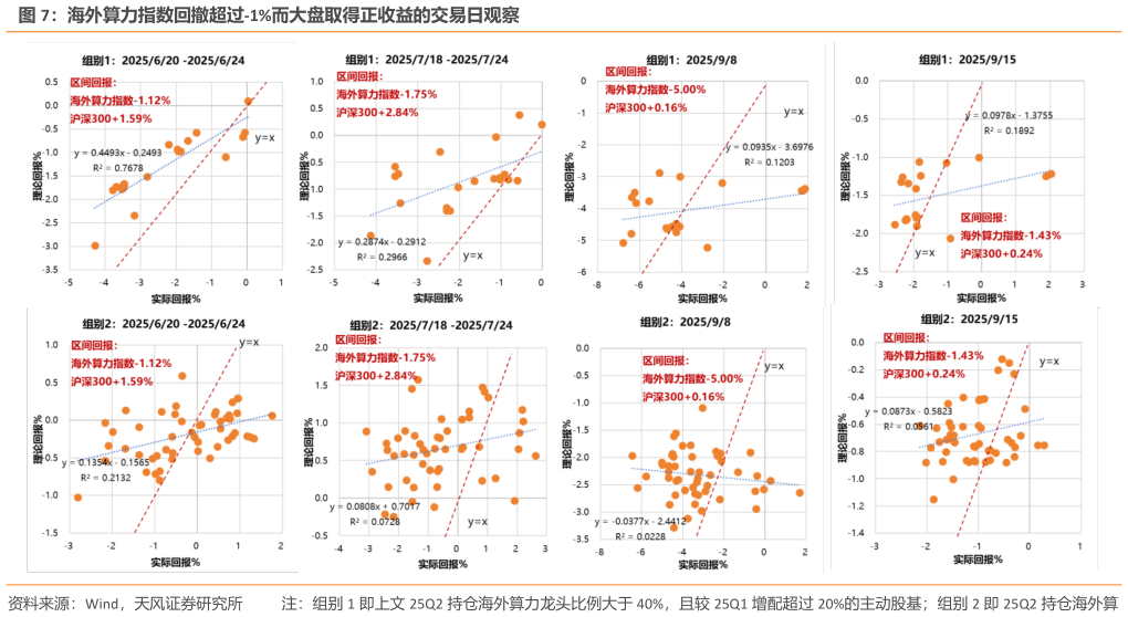 我想了解一下海外算力指数回撤超过-1%而大盘取得正收益的交易日观察