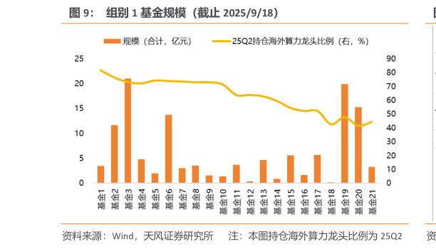 谁知道组别 1 基金规模（截止 2025918）