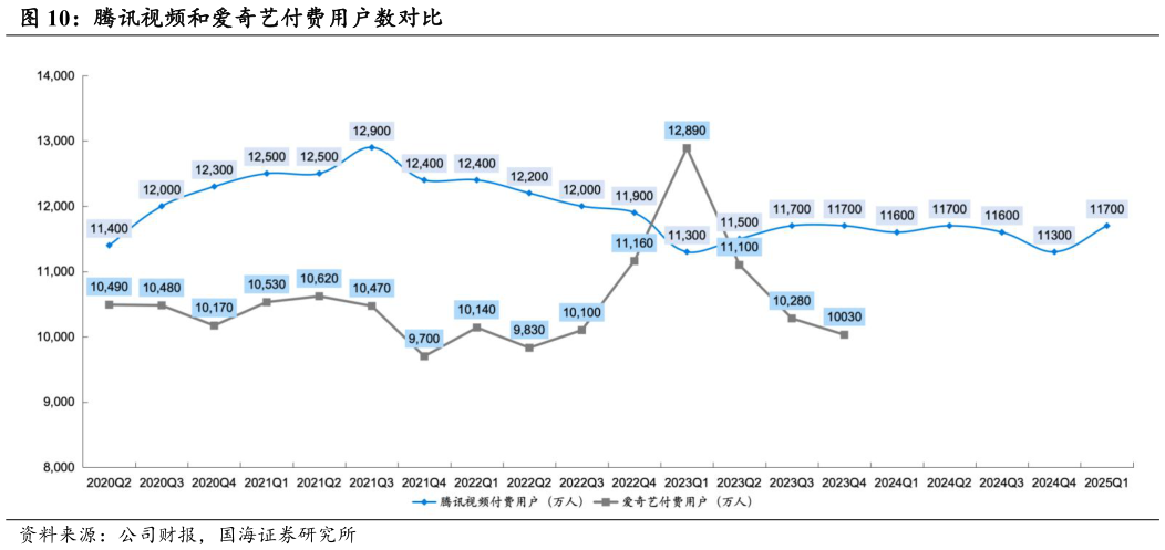 如何了解腾讯视频和爱奇艺付费用户数对比?