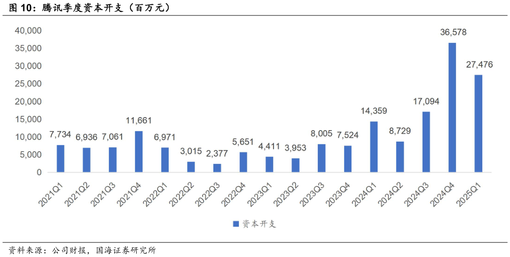 怎样理解腾讯季度资本开支(百万元)?