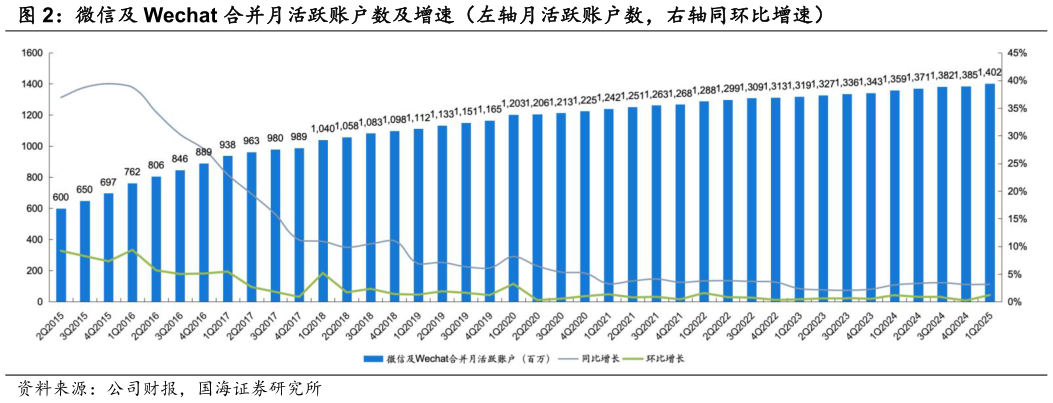 咨询下各位微信及 Wechat 合并月活跃账户数及增速(左轴月活跃账户数,右轴同环比增速)?