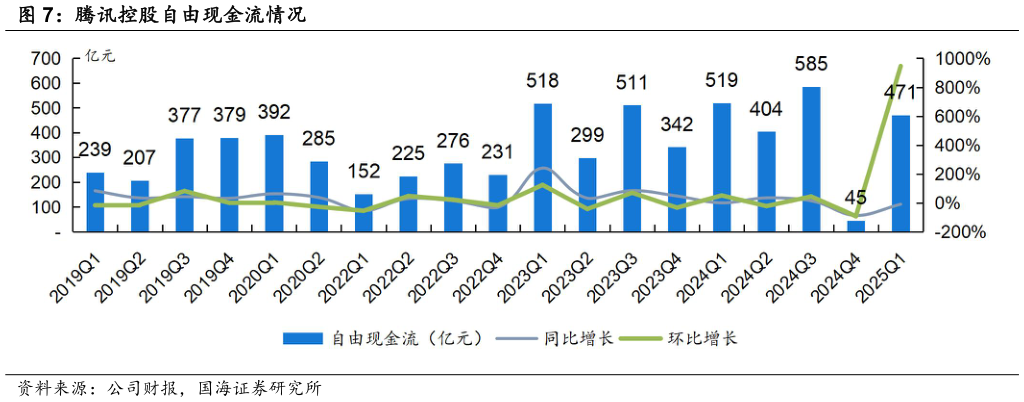 请问一下腾讯控股自由现金流情况?