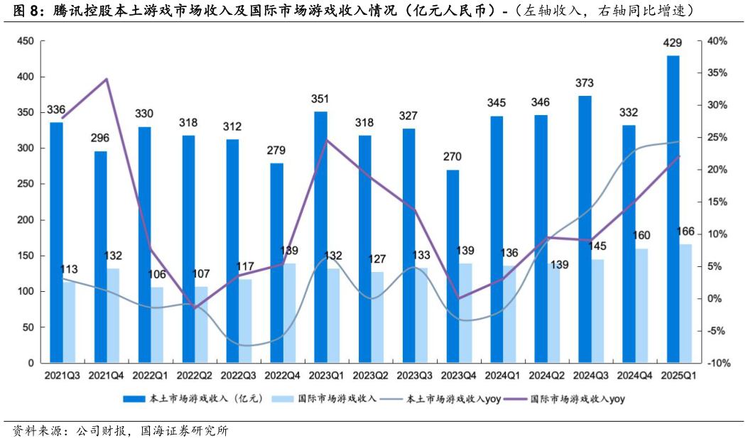 咨询大家腾讯控股本土游戏市场收入及国际市场游戏收入情况(亿元人民币)-(左轴收入,右轴同比增速)?
