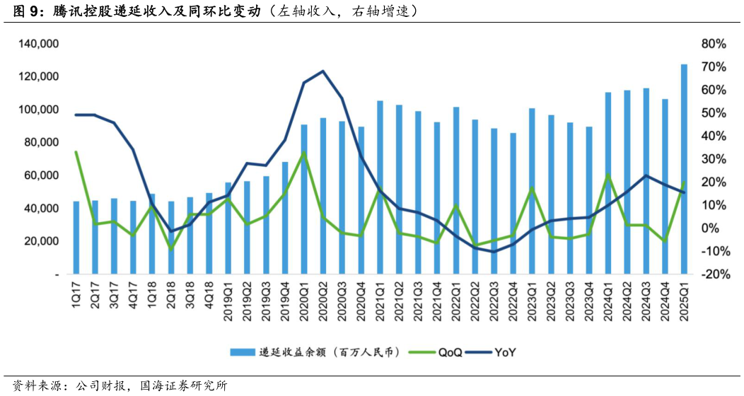 如何解释腾讯控股递延收入及同环比变动(左轴收入,右轴增速)?