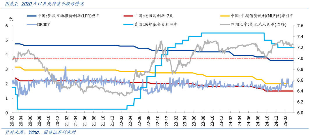 谁知道2020年以来央行货币操作情况
