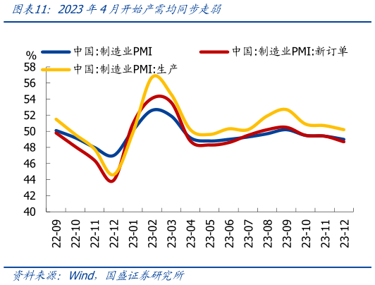 谁能回答2023年4月开始产需均同步走弱